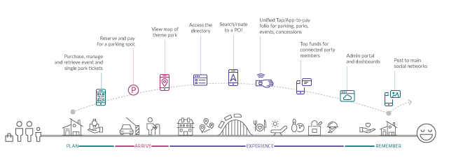 Plan, Arrive, Experience and Remember (PAER) applied to a theme park experience